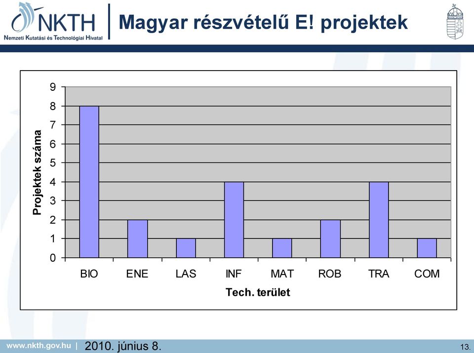 projektek 9 8 7 6 5 4 3 2 1 0 BIO