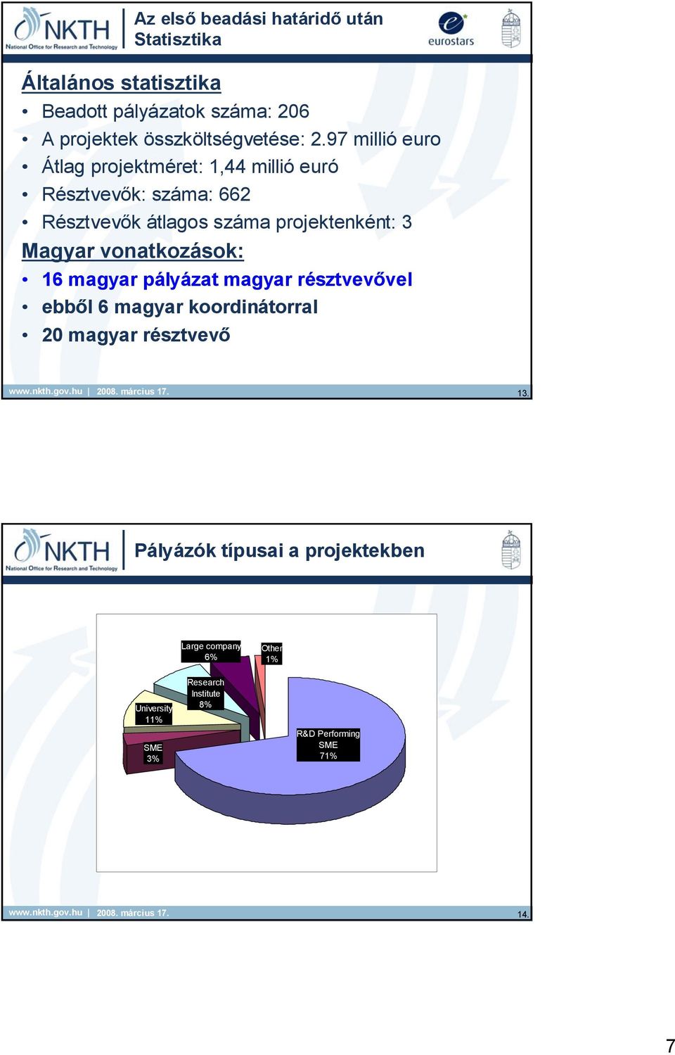 97 millió euro Átlag projektméret: 1,44 millió euró Résztvevők: száma: 662 Résztvevők átlagos száma projektenként: 3