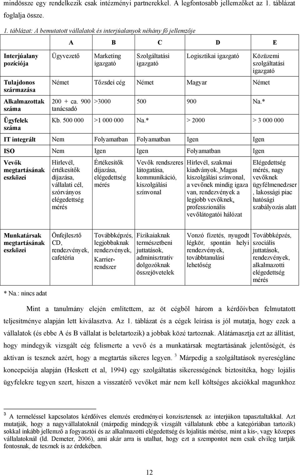 táblázat: A bemutatott vállalatok és interjúalanyok néhány fő jellemzője A B C D E Interjúalany pozíciója Tulajdonos származása Alkalmazottak száma Ügyfelek száma Ügyvezető Marketing igazgató