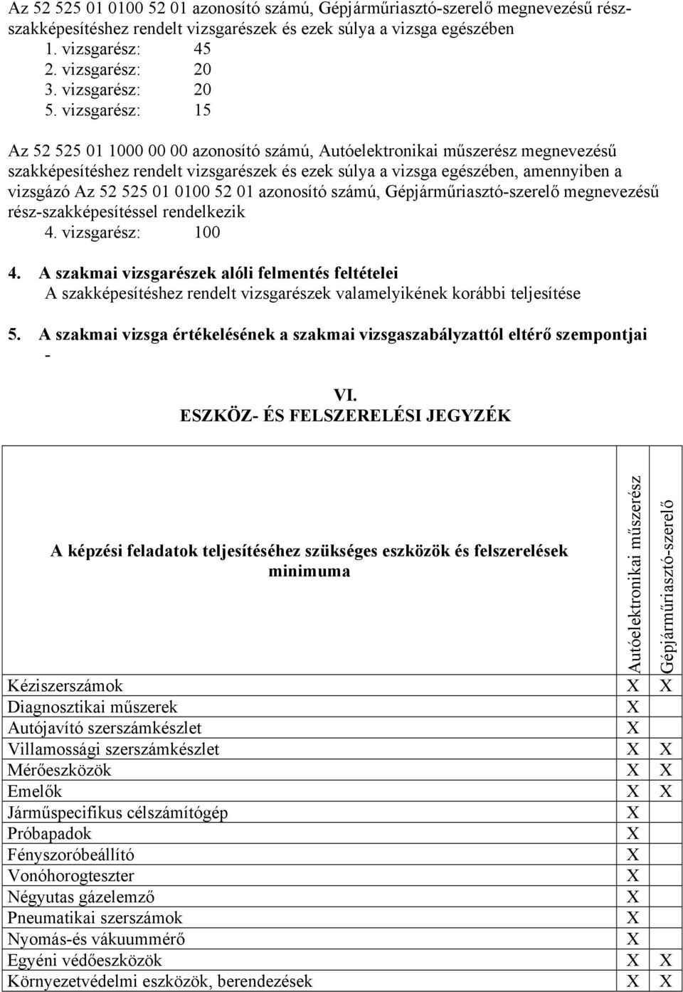 vizsgarész: 15 Az 52 525 01 1000 00 00 azonosító számú, Autóelektronikai műszerész megnevezésű szakképesítéshez rendelt vizsgarészek és ezek súlya a vizsga egészében, amennyiben a vizsgázó Az 52 525