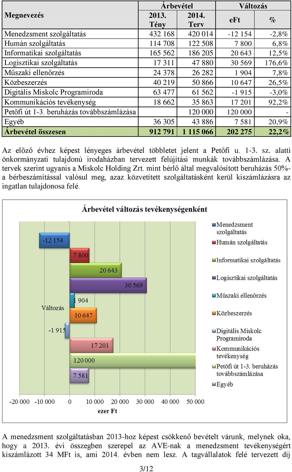 311 47 880 30 569 176,6% Műszaki ellenőrzés 24 378 26 282 1 904 7,8% Közbeszerzés 40 219 50 866 10 647 26,5% Digitális Miskolc Programiroda 63 477 61 562-1 915-3,0% Kommunikációs tevékenység 18 662