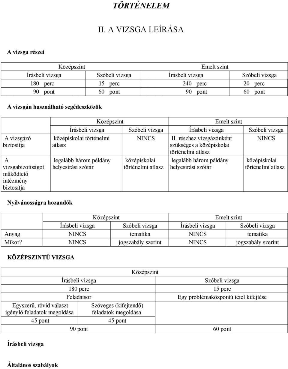 használható segédeszközök A vizsgázó biztosítja A vizsgabizottságot működtető intézmény biztosítja Középszint Emelt szint Írásbeli vizsga Szóbeli vizsga Írásbeli vizsga Szóbeli vizsga középiskolai