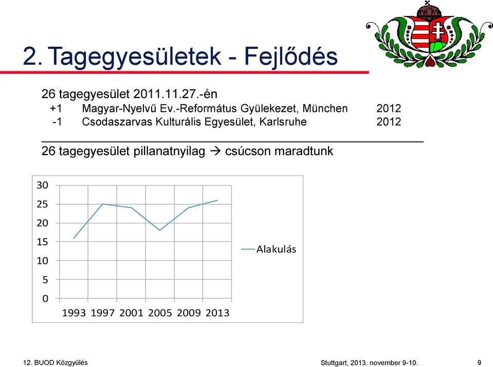 Karlsruhe 2012 26 tagegyesület pillanatnyilag csúcson maradtunk 30 25 20 15 10 5