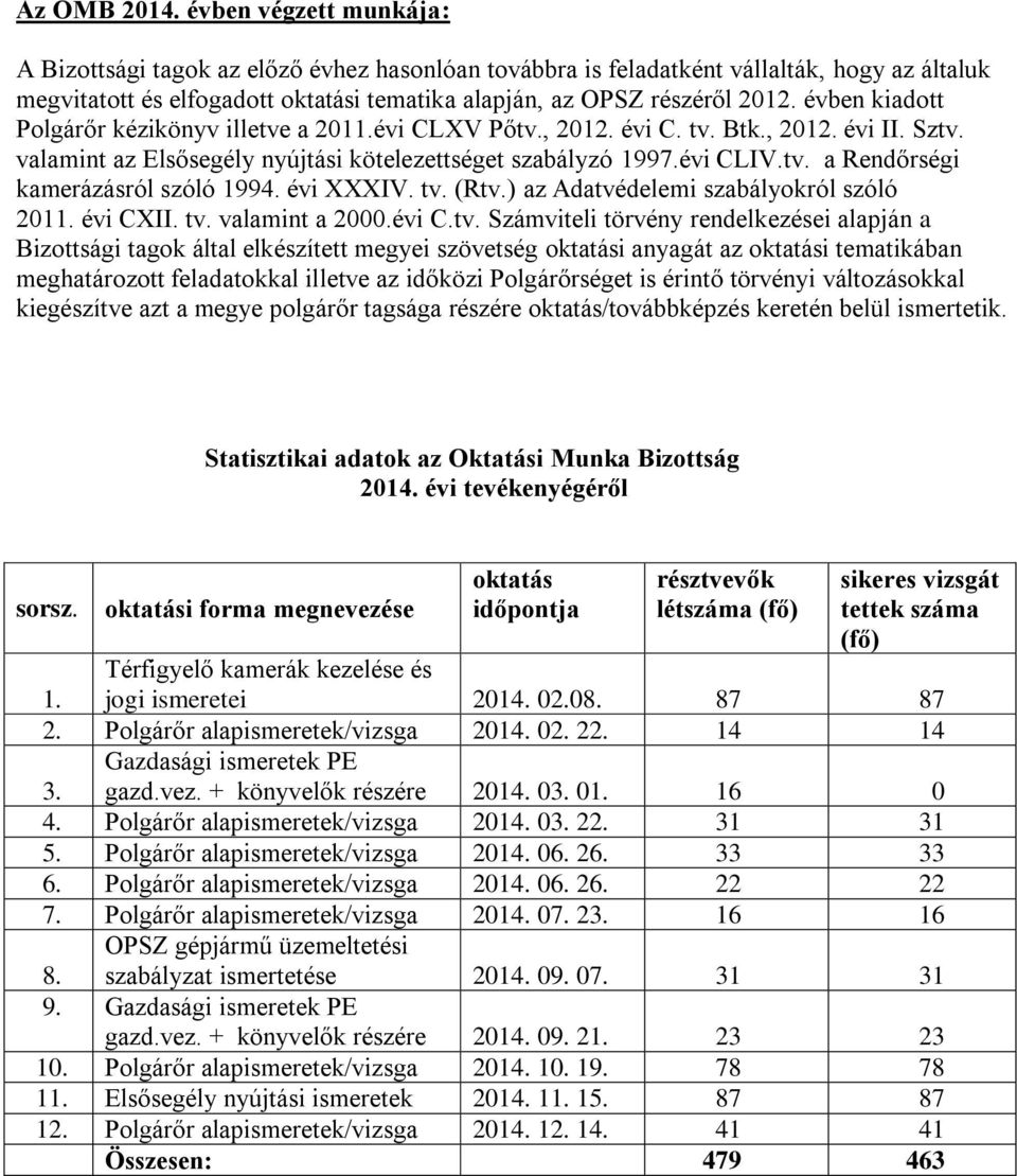 évben kiadott Polgárőr kézikönyv illetve a 2011.évi CLXV Pőtv., 2012. évi C. tv. Btk., 2012. évi II. Sztv. valamint az Elsősegély nyújtási kötelezettséget szabályzó 1997.évi CLIV.tv. a Rendőrségi kamerázásról szóló 1994.