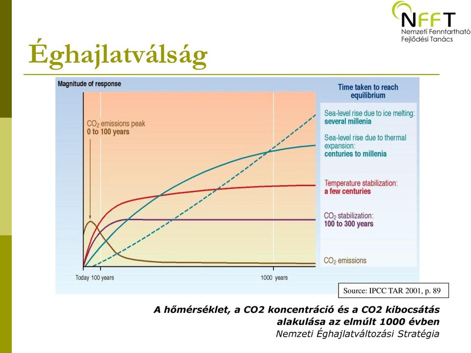 a CO2 kibocsátás alakulása az elmúlt