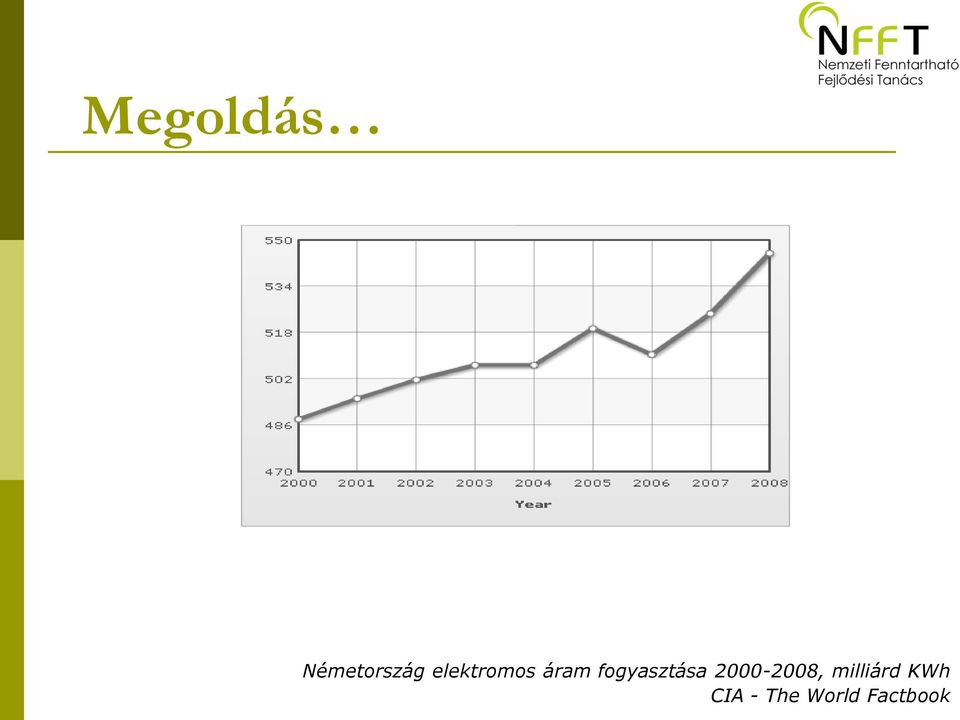 fogyasztása 2000-2008,