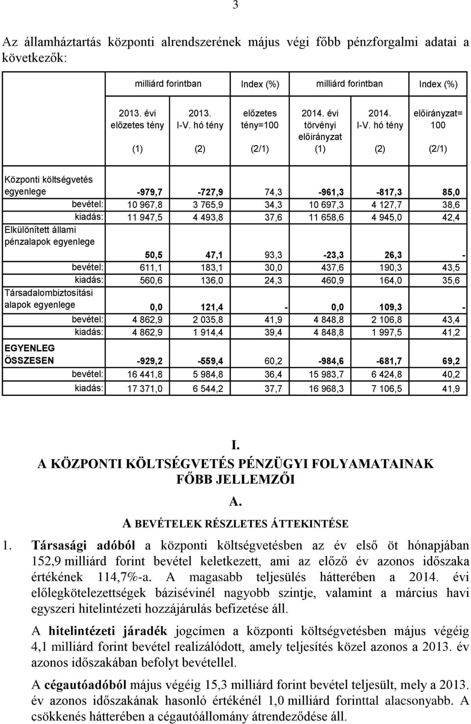hó tény (2) előirányzat= 100 (2/1) Központi költségvetés egyenlege -979,7-727,9 74,3-961,3-817,3 85,0 bevétel: 10 967,8 3 765,9 34,3 10 697,3 4 127,7 38,6 kiadás: 11 947,5 4 493,8 37,6 11 658,6 4