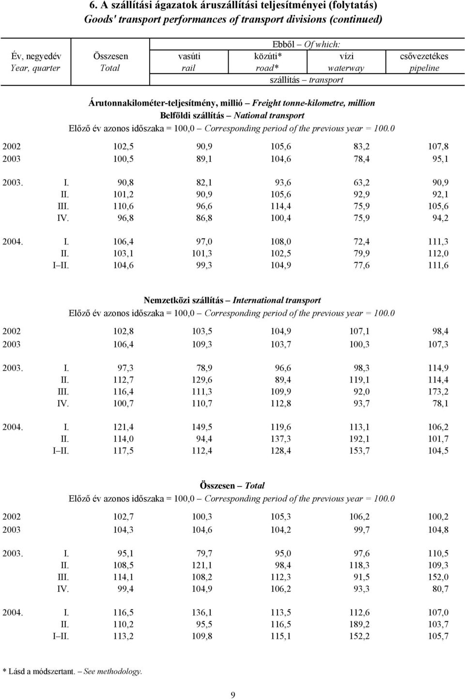 105,6 83,2 107,8 2003 100,5 89,1 104,6 78,4 95,1 2003. I. 90,8 82,1 93,6 63,2 90,9 II. 101,2 90,9 105,6 92,9 92,1 III. 110,6 96,6 114,4 75,9 105,6 IV. 96,8 86,8 100,4 75,9 94,2 2004. I. 106,4 97,0 108,0 72,4 111,3 II.