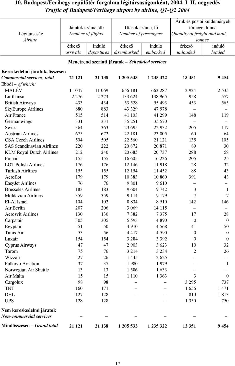 passengers Quantity of freight and mail, tonnes érkező induló érkező induló érkező induló arrivals departures disembarked embarked unloaded loaded Menetrend szerinti járatok Scheduled services