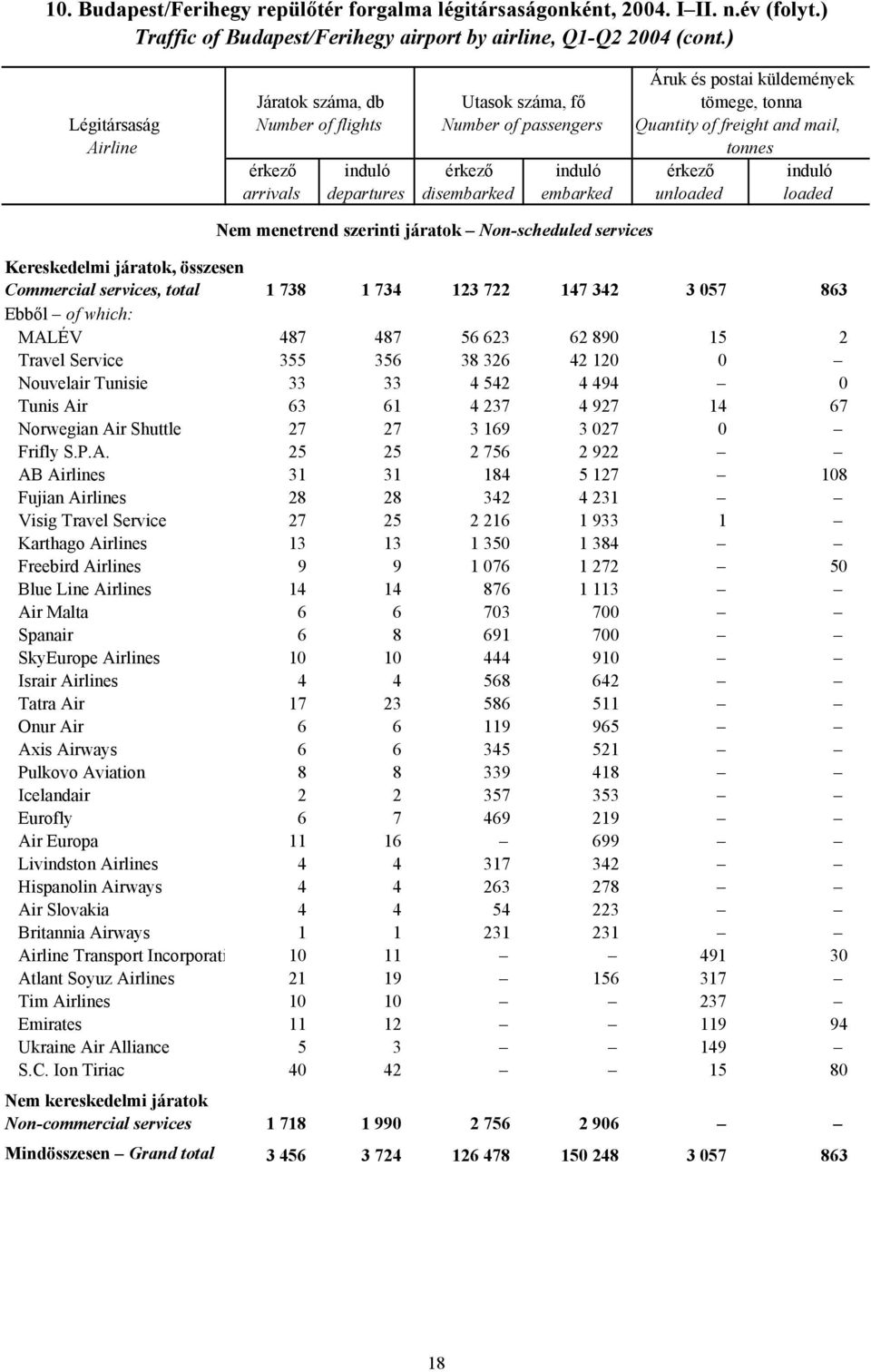 induló érkező induló arrivals departures disembarked embarked unloaded loaded Nem menetrend szerinti járatok Non-scheduled services Kereskedelmi járatok, összesen Commercial services, total 1 738 1