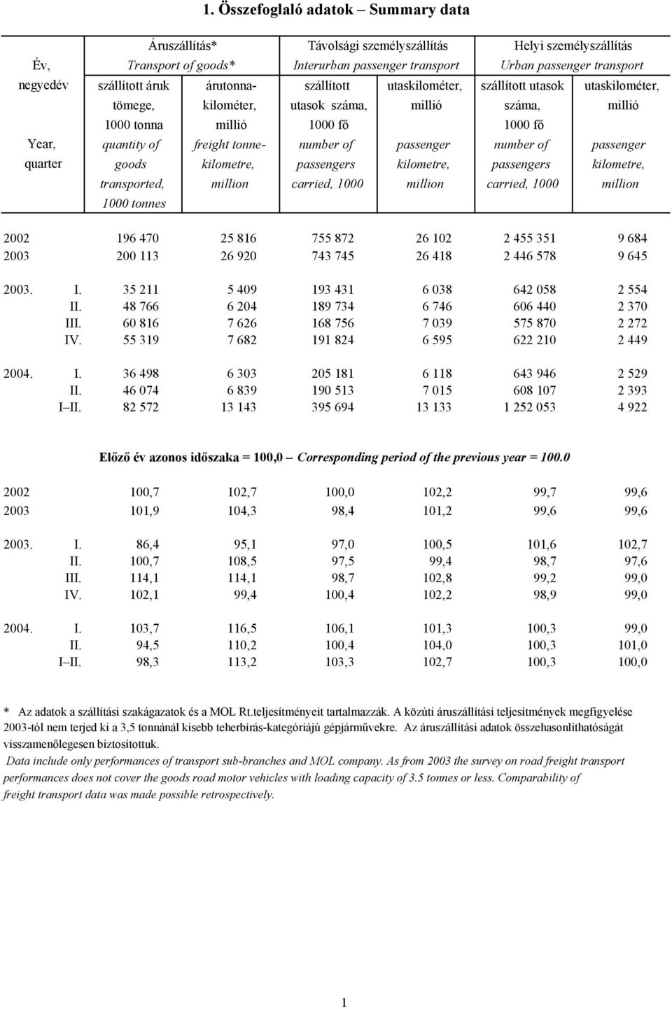 freight tonne- number of passenger number of passenger goods kilometre, passengers kilometre, passengers kilometre, transported, million carried, 1000 million carried, 1000 million 1000 tonnes 2002