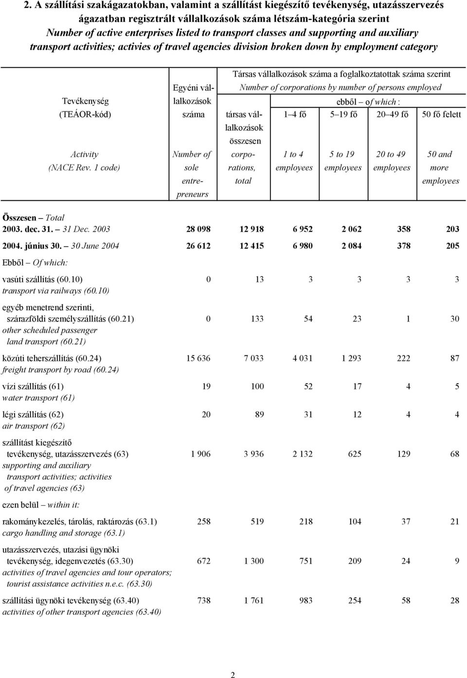 employed Tevékenység lalkozások ebből of which : (TEÁOR-kód) száma társas vál- 1 4 fő 5 19 fő 20 49 fő 50 fő felett lalkozások összesen Activity Number of corpo- 1 to 4 5 to 19 20 to 49 50 and (NACE
