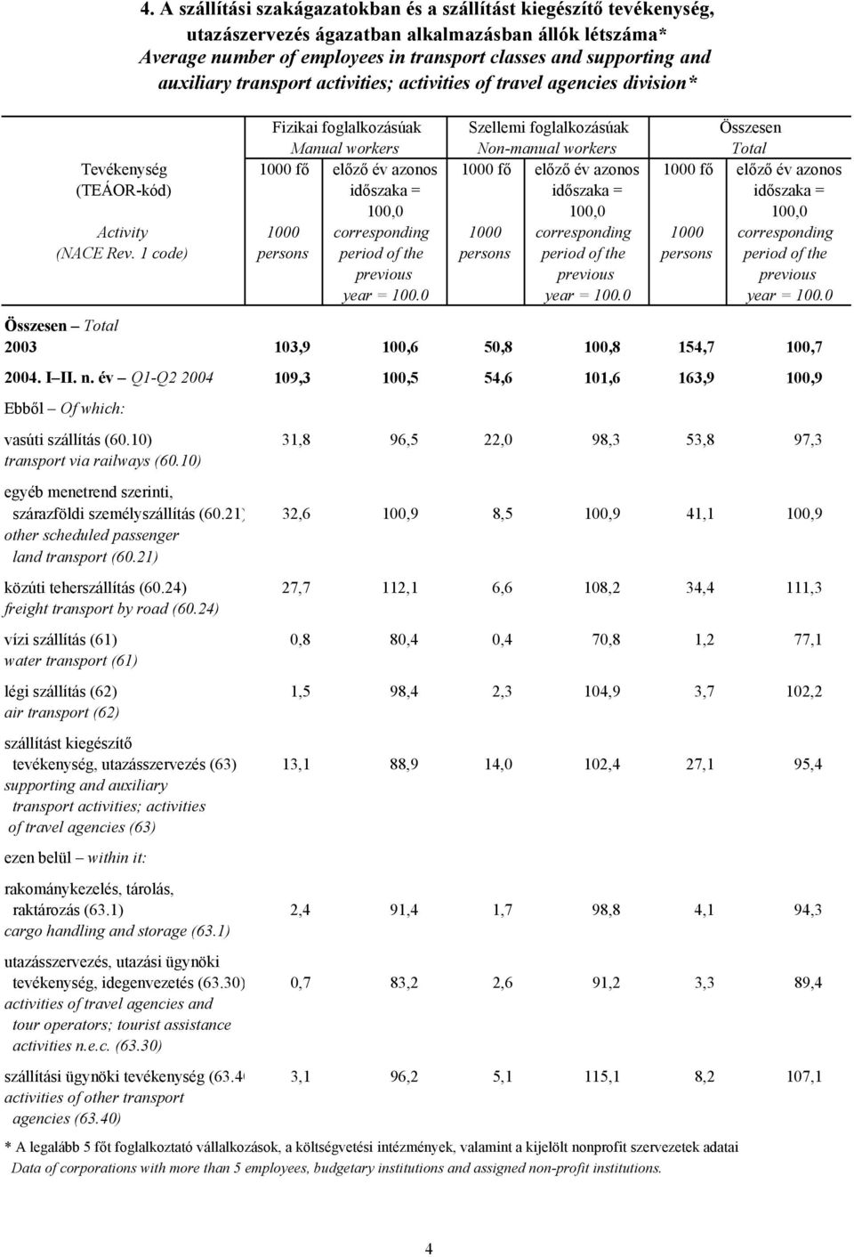 1 code) persons period of the persons period of the persons period of the previous previous previous year = 100.0 year = 100.0 year = 100.0 Összesen Total 2003 103,9 100,6 50,8 100,8 154,7 100,7 2004.