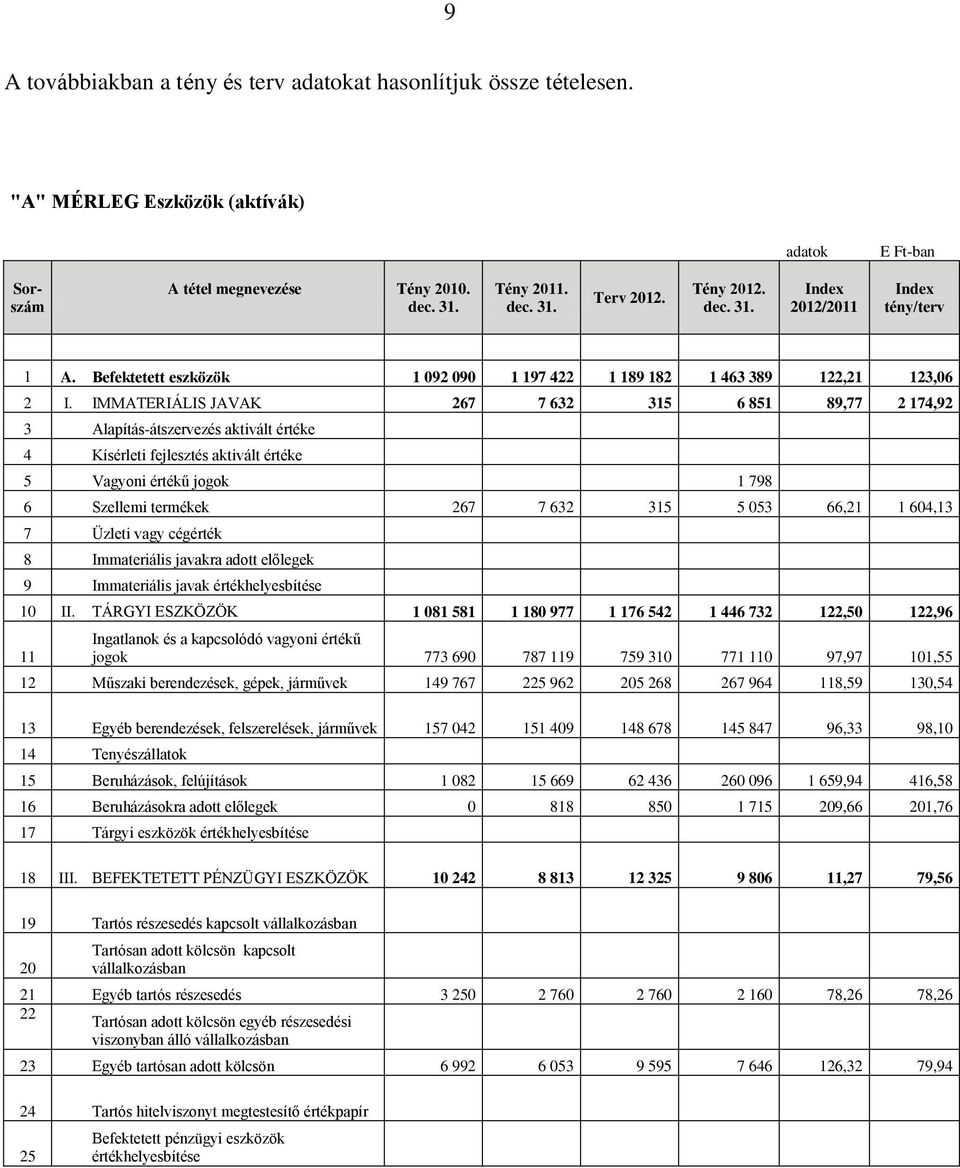 IMMATERIÁLIS JAVAK 267 7 632 315 6 851 89,77 2 174,92 3 Alapítás-átszervezés aktivált értéke 4 Kísérleti fejlesztés aktivált értéke 5 Vagyoni értékű jogok 1 798 6 Szellemi termékek 267 7 632 315 5