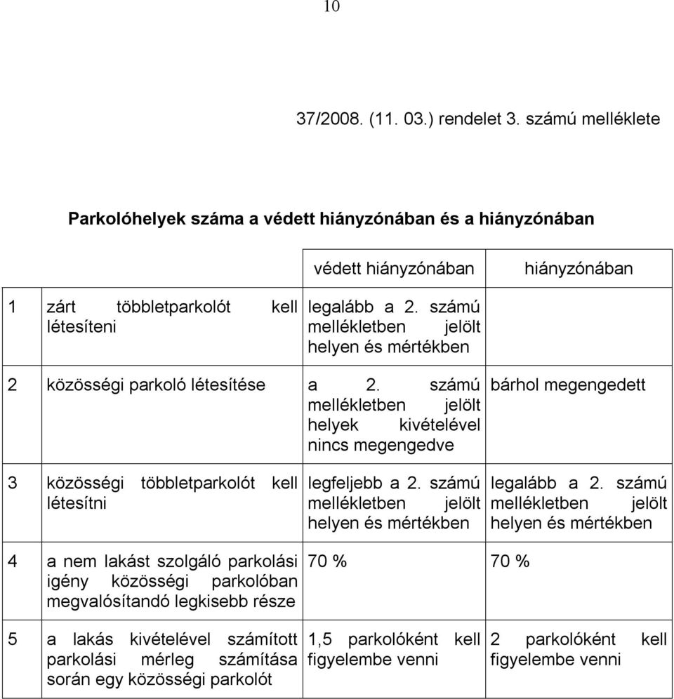 számú mellékletben jelölt helyek kivételével nincs megengedve bárhol megengedett 3 közösségi többletparkolót kell létesítni legfeljebb a 2.