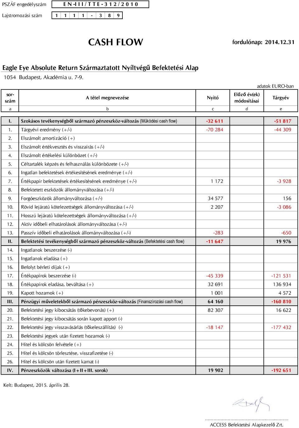 S$,%ss tev*,eys*gbő s$%r&a$ p*$es$,1$v%t$%s (Működési cash flow) 32 611 51 817 1# Trgyvi eredy (EF%) %70 284 %44 309 2# Est artici3 (E) 3# Est rt"vests s vissa.