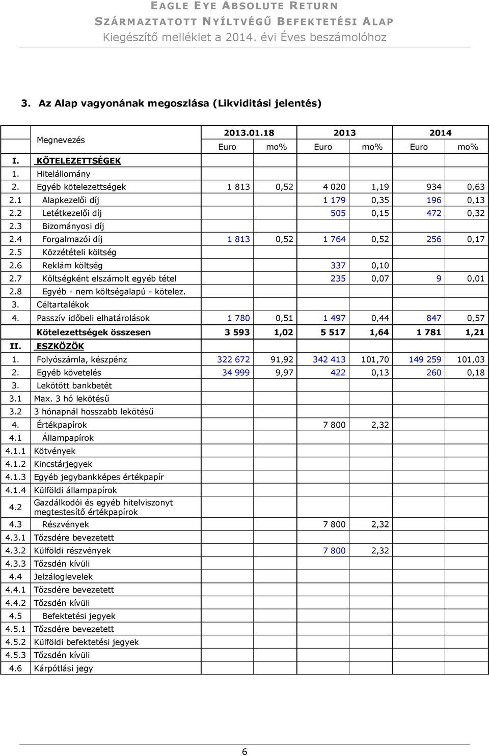 2 Letétkezelői díj 505 0,15 472 0,32 2.3 Bizományosi díj 2.4 Forgalmazói díj 1 813 0,52 1 764 0,52 256 0,17 2.5 Közzétételi költség 2.6 Reklám költség 337 0,10 2.