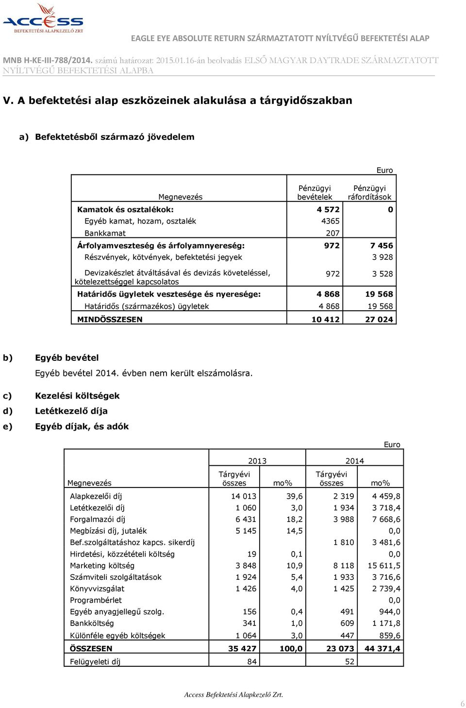 hozam, osztalék 4365 Bankkamat 207 Árfolyamveszteség és árfolyamnyereség: 972 7 456 Részvények, kötvények, befektetési jegyek 3 928 Devizakészlet átváltásával és devizás követeléssel,