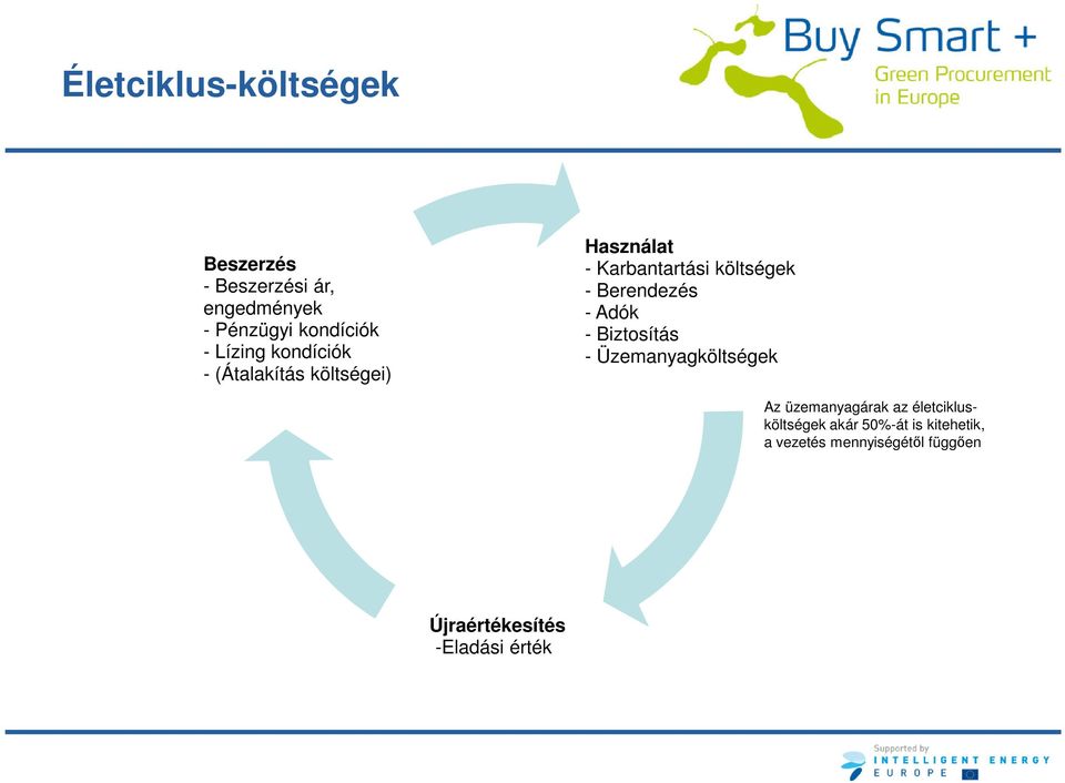 Berendezés - Adók - Biztosítás - Üzemanyagköltségek Az üzemanyagárak az