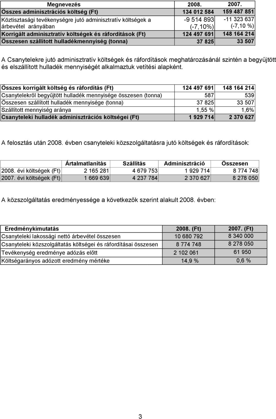 adminisztratív költségek és ráfordítások (Ft) 124 497 691 148 164 214 Összesen szállított hulladékmennyiség (tonna) 37 825 33 507 A Csanytelekre jutó adminisztratív költségek és ráfordítások