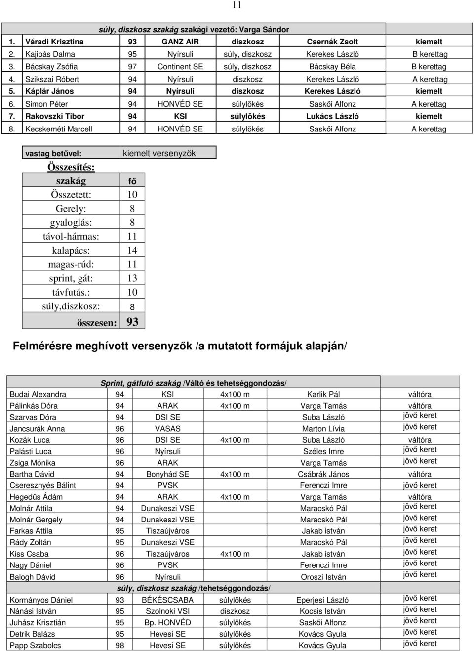 Simon Péter 94 HONVÉD SE súlylökés Saskői Alfonz A kerettag 7. Rakovszki Tibor 94 KSI súlylökés Lukács László kiemelt 8.