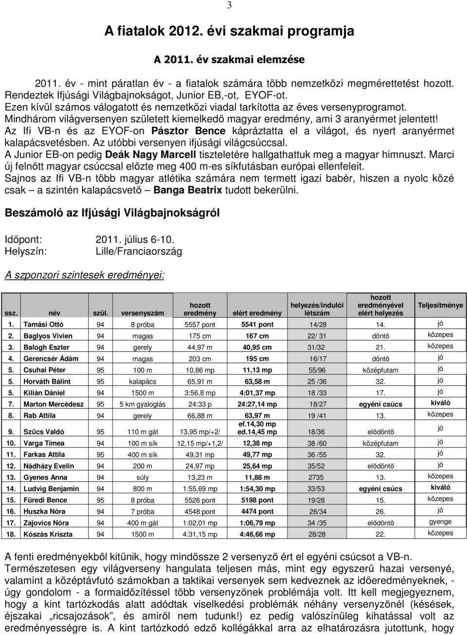 Mindhárom világversenyen született kiemelkedő magyar eredmény, ami 3 aranyérmet jelentett! Az Ifi VB-n és az EYOF-on Pásztor Bence kápráztatta el a világot, és nyert aranyérmet kalapácsvetésben.