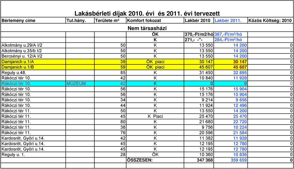 12/A I/2 50 K 13 550 14 200 0 Damjanich u.1/a 39 ÖK piaci 30 147 30 147 0 Damjanich u.1/b 59 ÖK piaci 45 607 45 607 0 Reguly u.48. 85 K 31 450 32 895 0 Rákóczi tér 10.