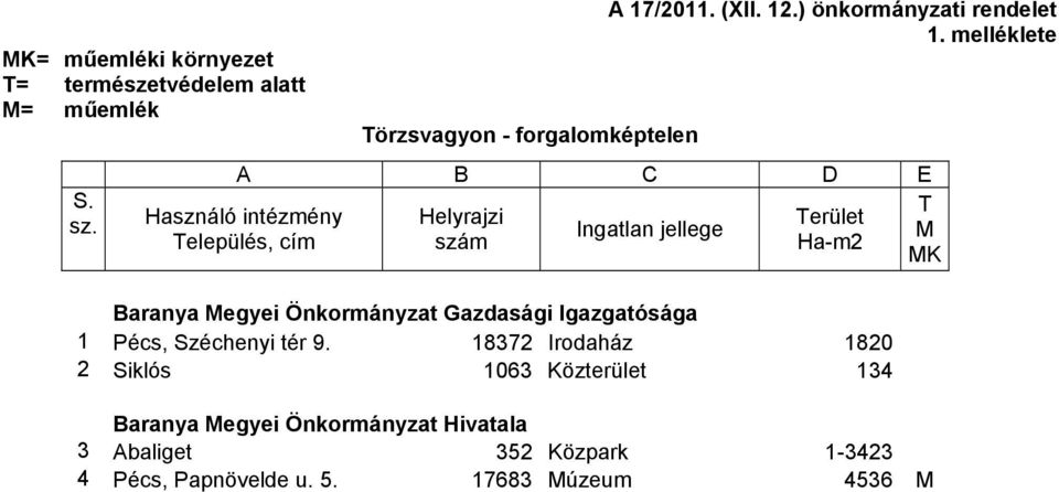 melléklete elepülés, cím Helyrajzi szám Baranya egyei Önkormányzat Gazdasági Igazgatósága 1 Pécs,