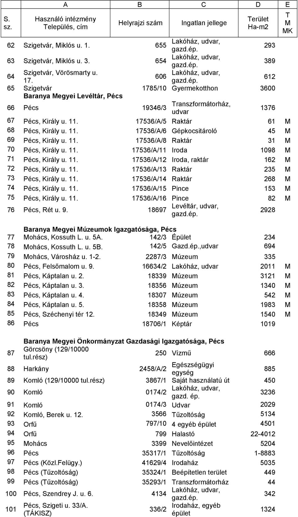 11. 17536/A/8 Raktár 31 70 Pécs, Király u. 11. 17536/A/11 Iroda 1098 71 Pécs, Király u. 11. 17536/A/12 Iroda, raktár 162 72 Pécs, Király u. 11. 17536/A/13 Raktár 235 73 Pécs, Király u. 11. 17536/A/14 Raktár 268 74 Pécs, Király u.