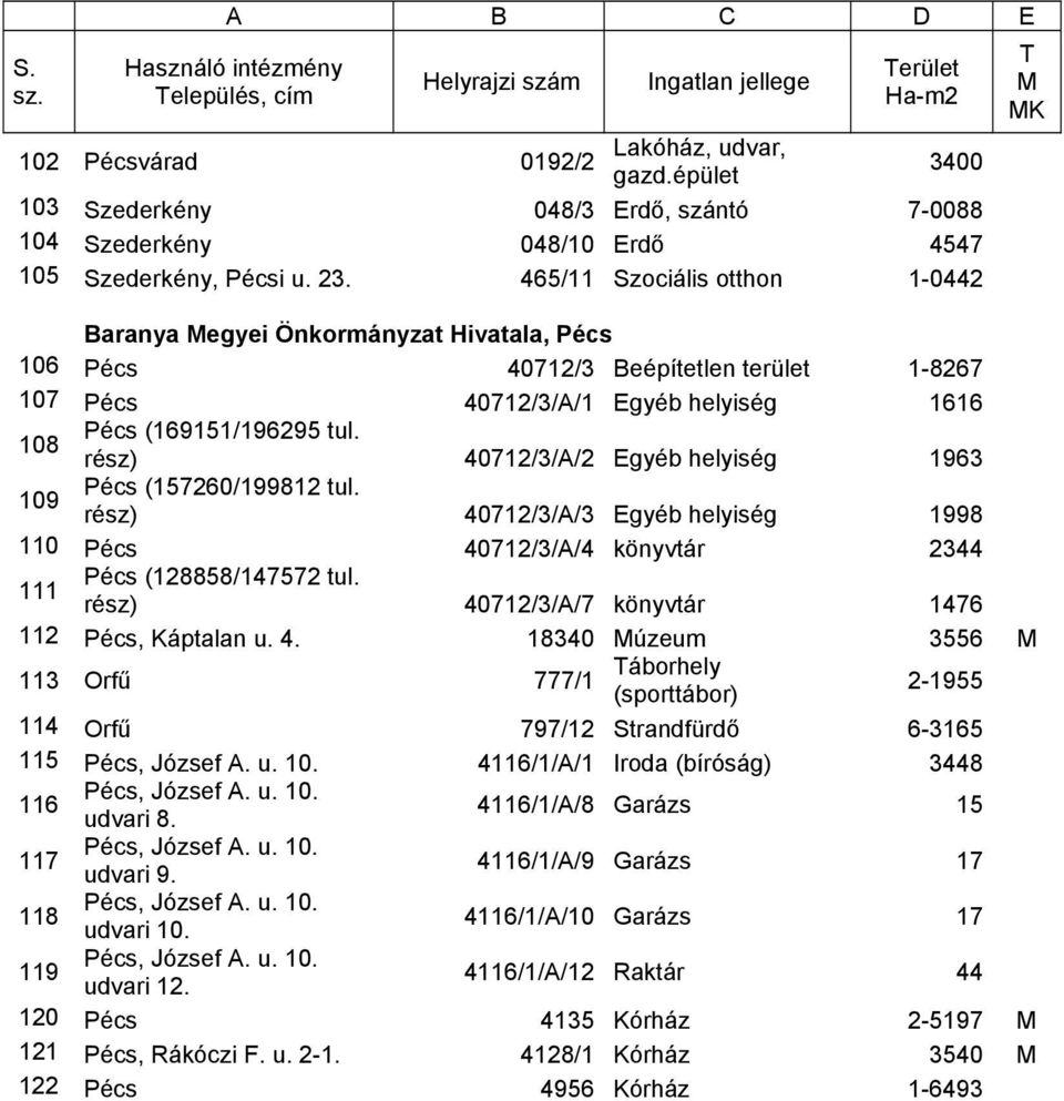 rész) 40712/3/A/2 Egyéb helyiség 1963 109 Pécs (157260/199812 tul. rész) 40712/3/A/3 Egyéb helyiség 1998 110 Pécs 40712/3/A/4 könyvtár 2344 111 Pécs (128858/147572 tul.