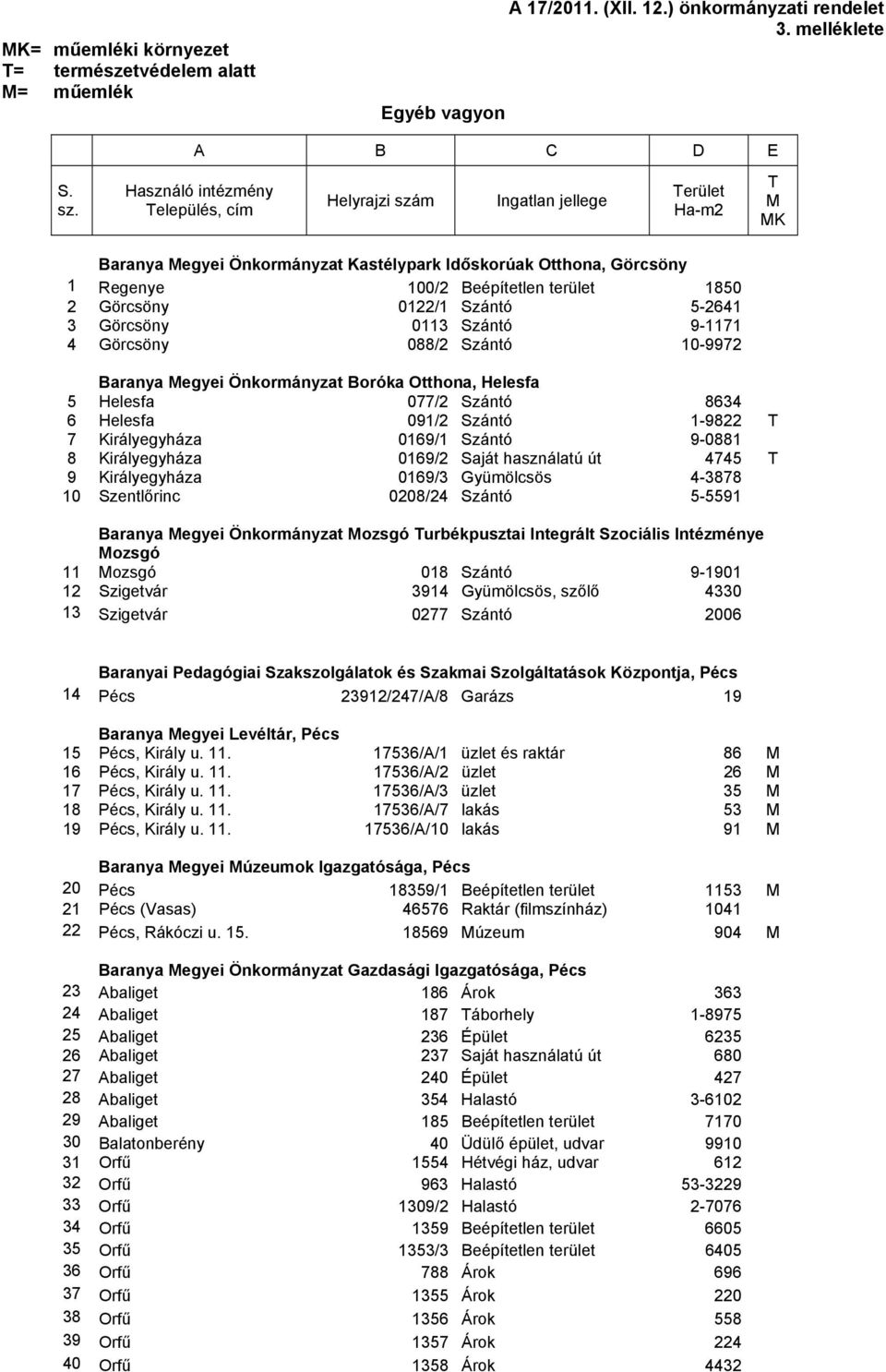 088/2 Szántó 10-9972 Baranya egyei Önkormányzat Boróka Otthona, Helesfa 5 Helesfa 077/2 Szántó 8634 6 Helesfa 091/2 Szántó 1-9822 7 Királyegyháza 0169/1 Szántó 9-0881 8 Királyegyháza 0169/2 Saját