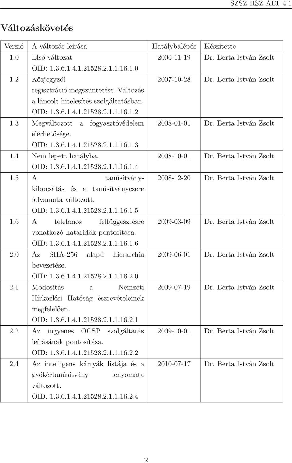 3 Megváltozott a fogyasztóvédelem 2008-01-01 Dr. Berta István Zsolt elérhetősége. OID: 1.3.6.1.4.1.21528.2.1.1.16.1.3 1.4 Nem lépett hatályba. 2008-10-01 Dr. Berta István Zsolt OID: 1.3.6.1.4.1.21528.2.1.1.16.1.4 1.