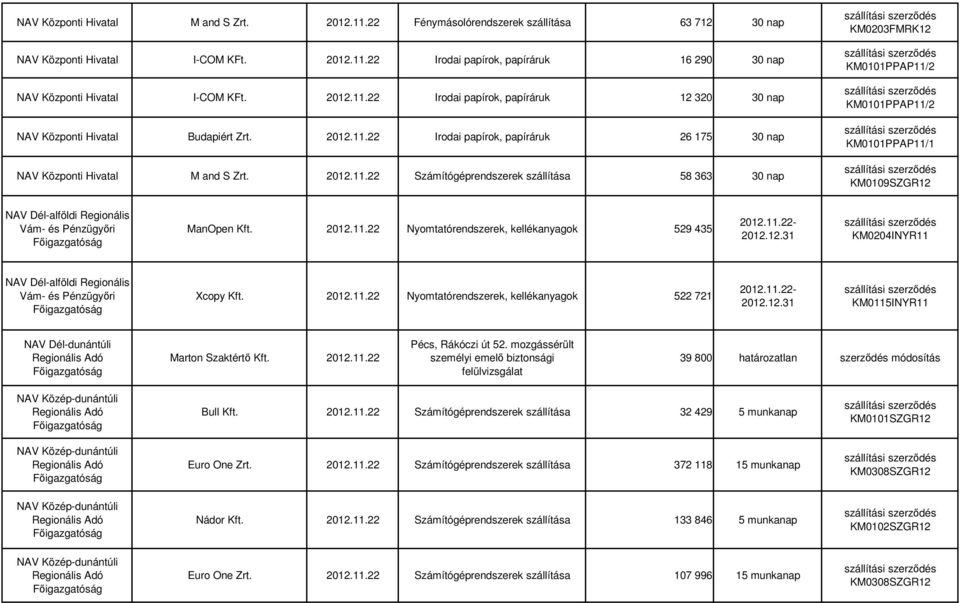 11.22- NAV Dél-alföldi Vám- és Pénzügyıri Xcopy Kft. 2012.11.22 Nyomtatórendszerek, kellékanyagok 522 721 2012.11.22- KM0115INYR11 NAV Dél-dunántúli Adó Marton Szaktértı Kft. 2012.11.22 Pécs, Rákóczi út 52.