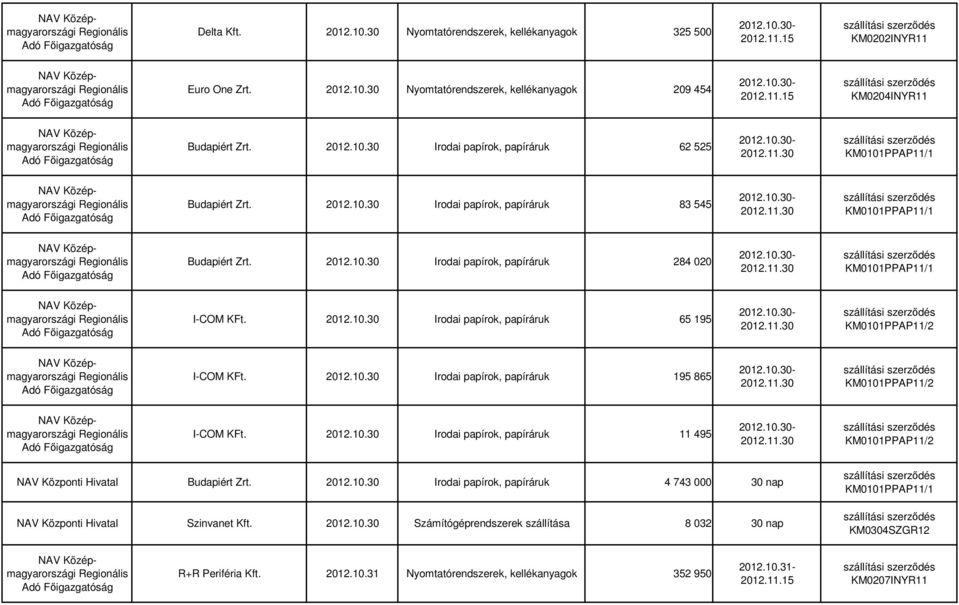 2012.10.30 Irodai papírok, papíráruk 11 495 Budapiért Zrt. 2012.10.30 Irodai papírok, papíráruk 4 743 000 30 nap Szinvanet Kft. 2012.10.30 Számítógéprendszerek szállítása 8 032 30 nap KM0304SZGR12 R+R Periféria Kft.