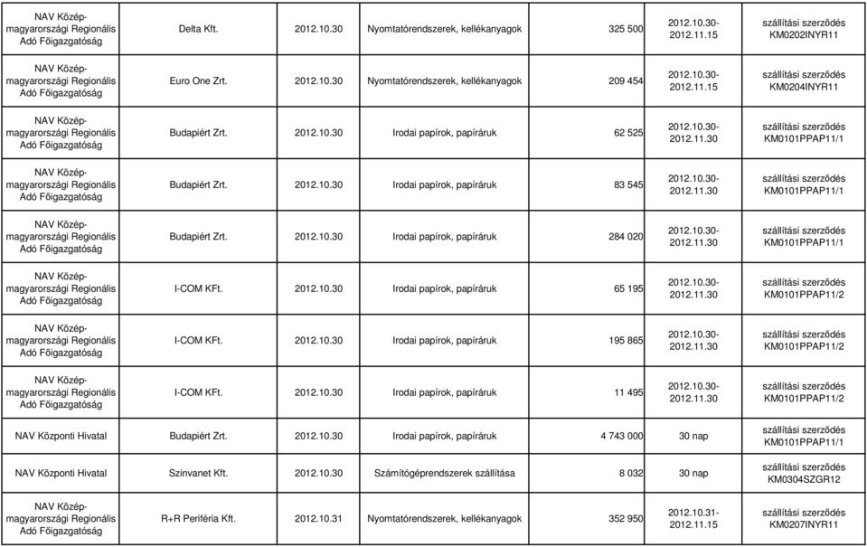 2012.10.30 Irodai papírok, papíráruk 11 495 Budapiért Zrt. 2012.10.30 Irodai papírok, papíráruk 4 743 000 30 nap Szinvanet Kft. 2012.10.30 Számítógéprendszerek szállítása 8 032 30 nap KM0304SZGR12 R+R Periféria Kft.