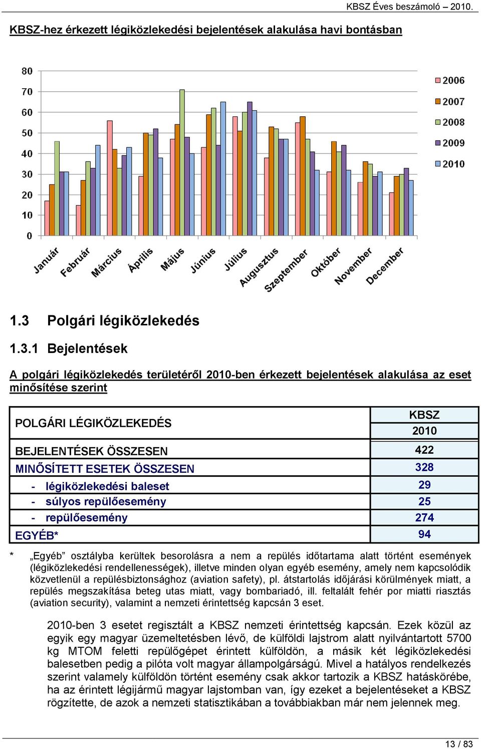 1 Bejelentések A polgári légiközlekedés területéről 2010-ben érkezett bejelentések alakulása az eset minősítése szerint POLGÁRI LÉGIKÖZLEKEDÉS KBSZ 2010 BEJELENTÉSEK ÖSSZESEN 422 MINŐSÍTETT ESETEK