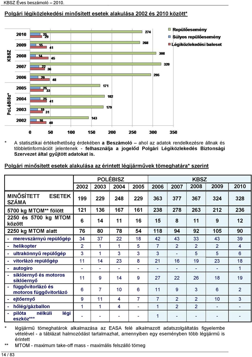 Polgári minősített esetek alakulása az érintett légijárművek tömeghatára* szerint MINŐSÍTETT SZÁMA 14 / 83 ESETEK POLÉBISZ KBSZ 2002 2003 2004 2005 2006 2007 2008 2009 2010 199 229 248 229 363 377