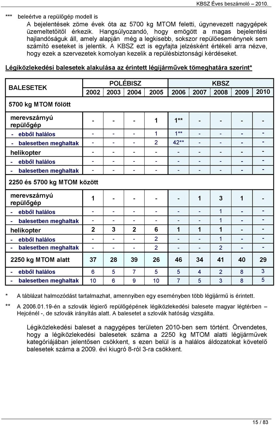 A KBSZ ezt is egyfajta jelzésként értékeli arra nézve, hogy ezek a szervezetek komolyan kezelik a repülésbiztonsági kérdéseket.