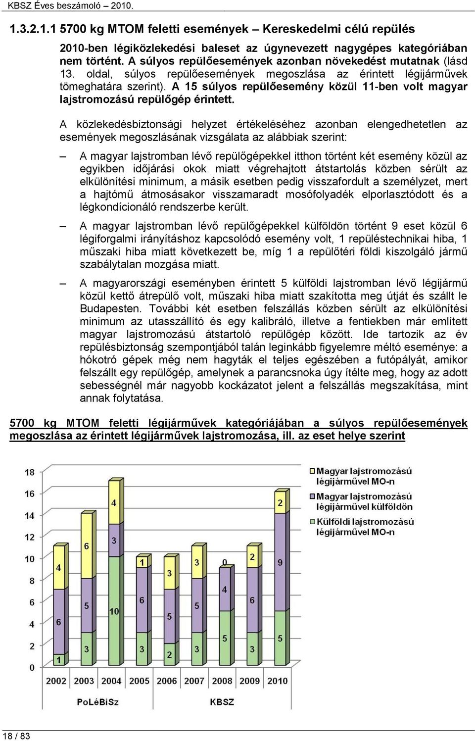 A 15 súlyos repülőesemény közül 11-ben volt magyar lajstromozású repülőgép érintett.