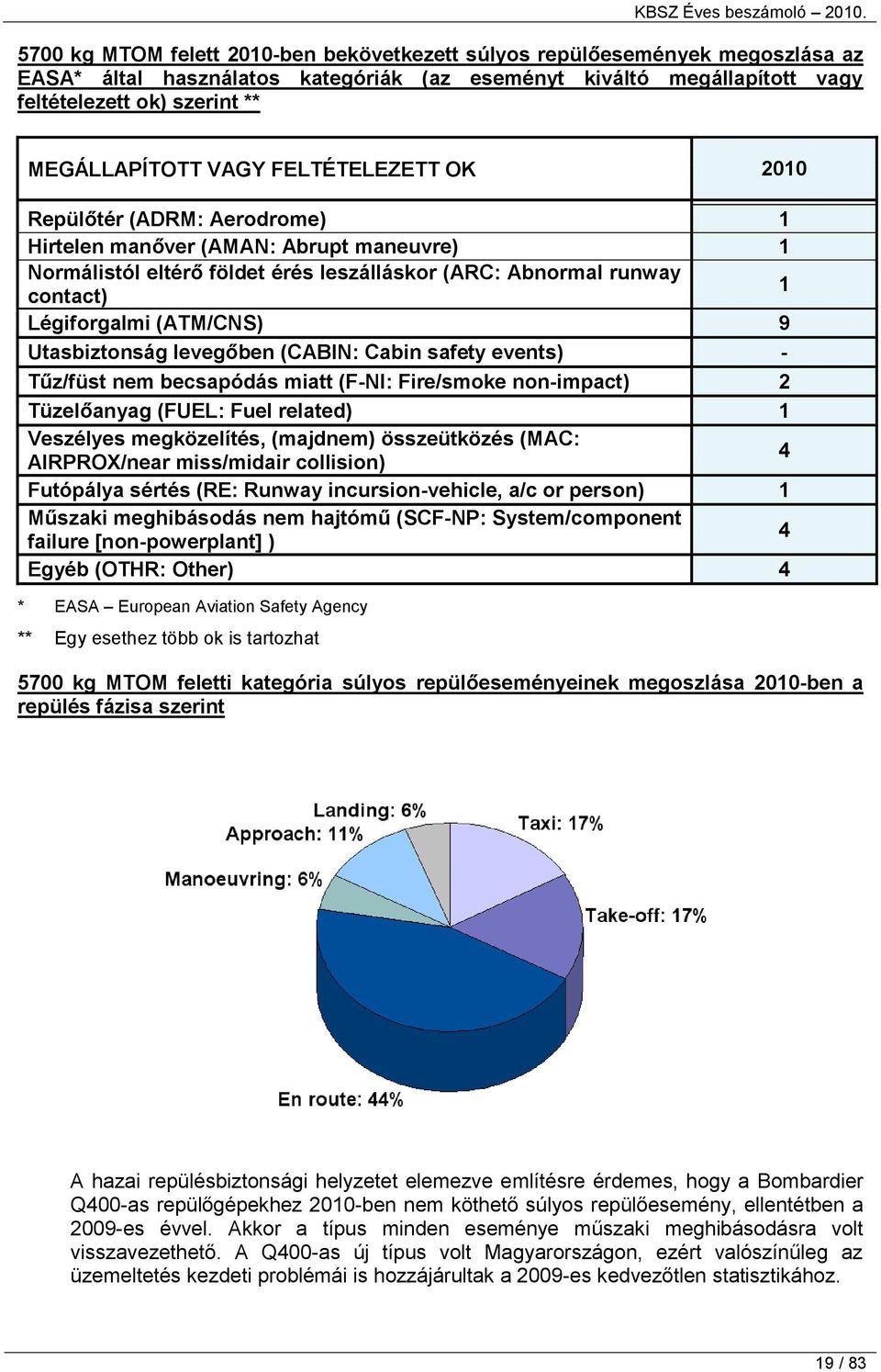 9 Utasbiztonság levegőben (CABIN: Cabin safety events) - Tűz/füst nem becsapódás miatt (F-NI: Fire/smoke non-impact) 2 Tüzelőanyag (FUEL: Fuel related) 1 Veszélyes megközelítés, (majdnem)