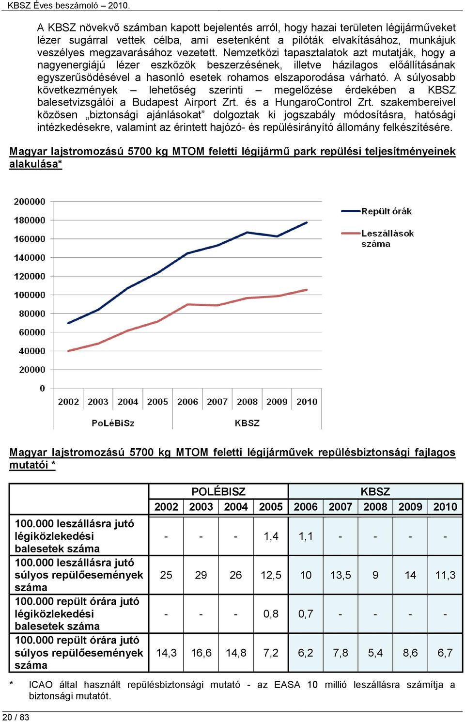 A súlyosabb következmények lehetőség szerinti megelőzése érdekében a KBSZ vizsgálói a Budapest Airport Zrt. és a HungaroControl Zrt.