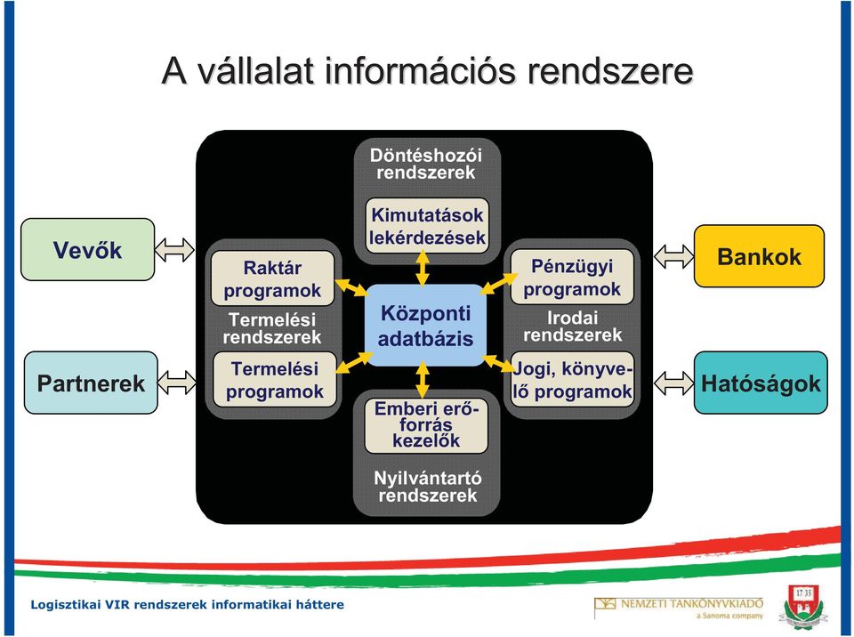 Pénzügyi programok Irodai rendszerek Bankok Partnerek Termelési programok
