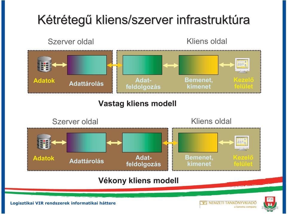 Vastag kliens modell Szerver oldal Kliens oldal  Vékony kliens
