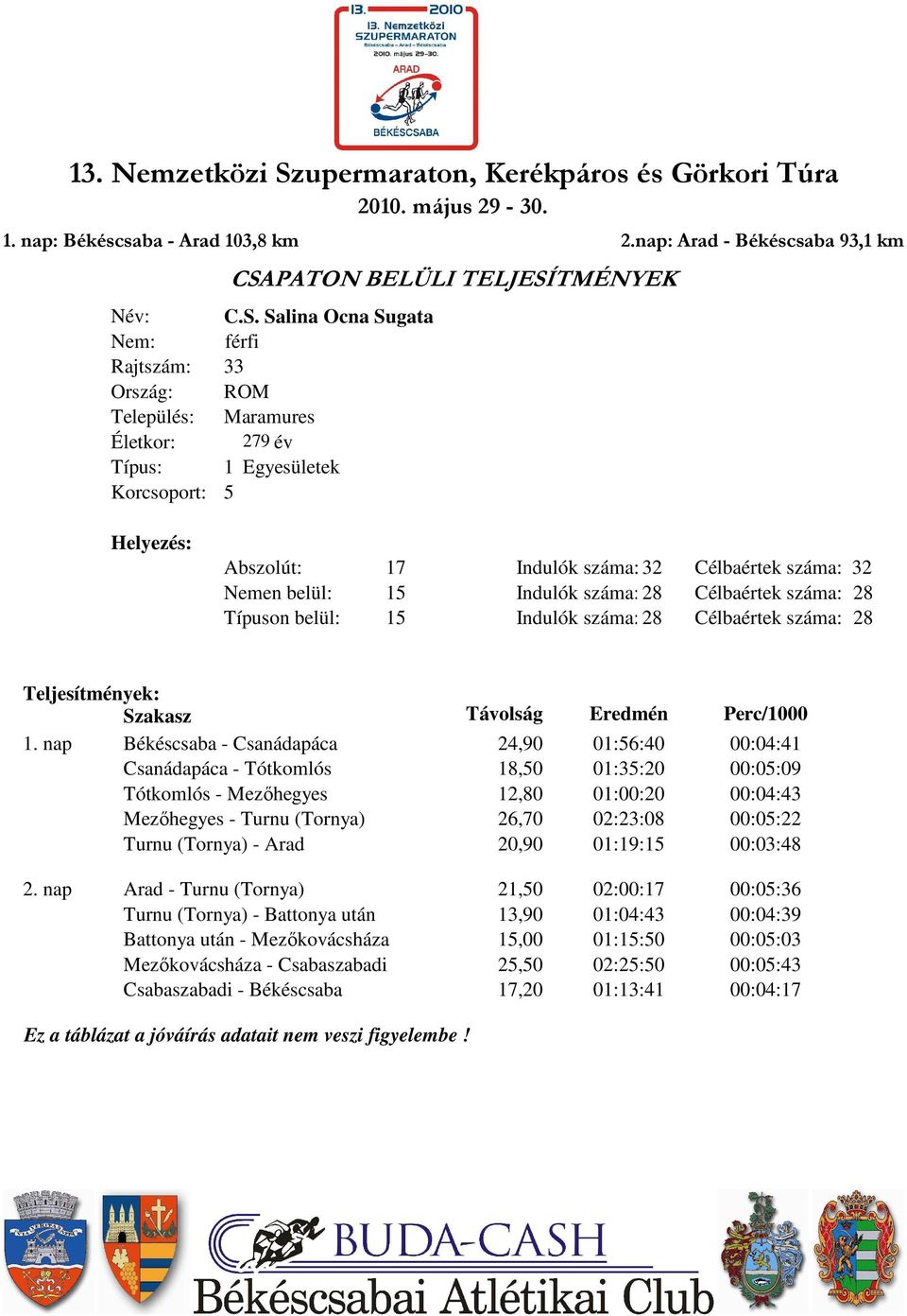 Korcsoport: 5 17 15 15 24,90 01:56:40 00:04:41 18,50 01:35:20 00:05:09 12,80