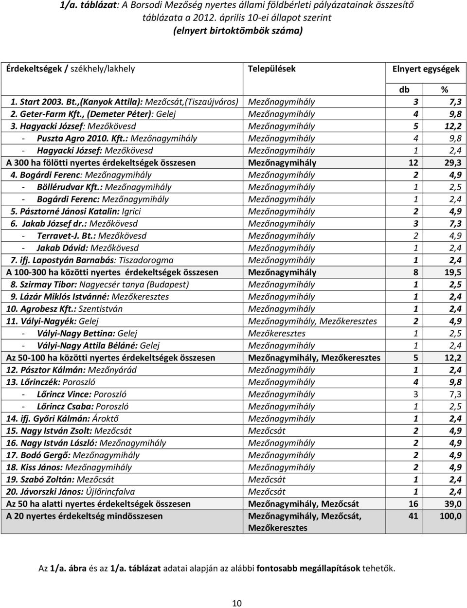 ,(Kanyok Attila): Mezőcsát,(Tiszaújváros) Mezőnagymihály 3 7,3 2. Geter-Farm Kft., (Demeter Péter): Gelej Mezőnagymihály 4 9,8 3. Hagyacki József: Mezőkövesd Mezőnagymihály 5 12,2 - Puszta Agro 2010.