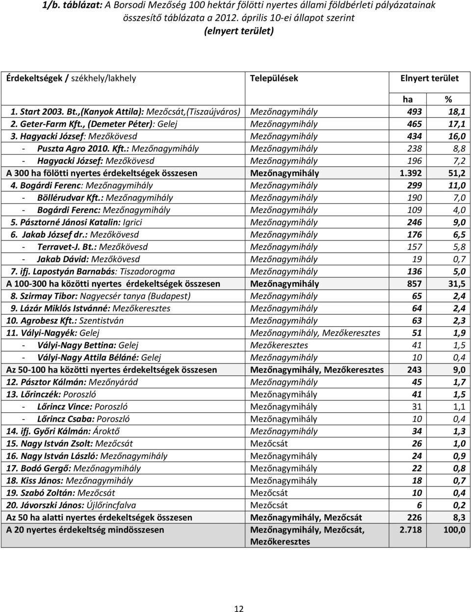 Geter-Farm Kft., (Demeter Péter): Gelej Mezőnagymihály 465 17,1 3. Hagyacki József: Mezőkövesd Mezőnagymihály 434 16,0 - Puszta Agro 2010. Kft.: Mezőnagymihály Mezőnagymihály 238 8,8 - Hagyacki József: Mezőkövesd Mezőnagymihály 196 7,2 A 300 ha fölötti nyertes érdekeltségek összesen Mezőnagymihály 1.