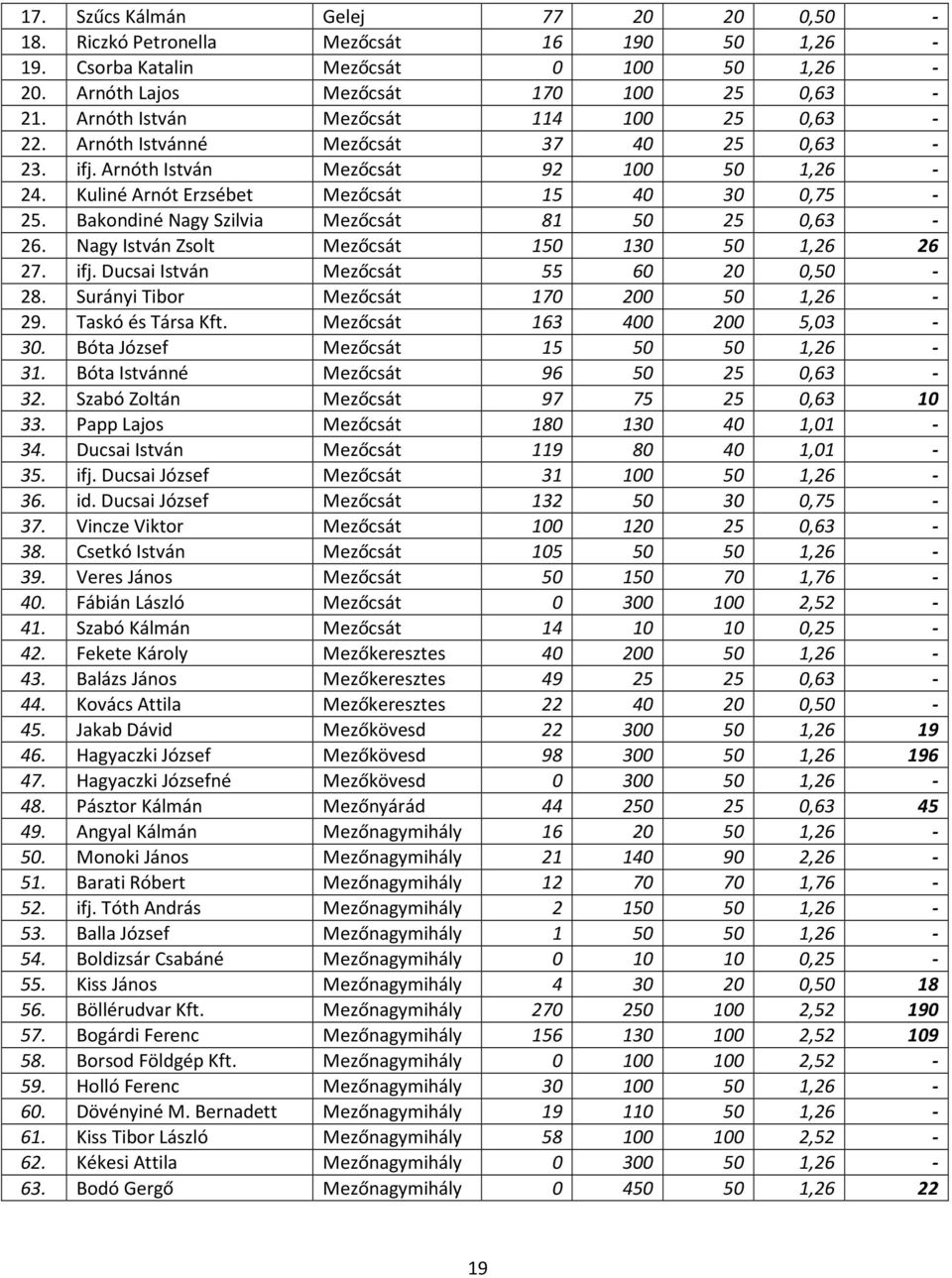 Bakondiné Nagy Szilvia Mezőcsát 81 50 25 0,63-26. Nagy István Zsolt Mezőcsát 150 130 50 1,26 26 27. ifj. Ducsai István Mezőcsát 55 60 20 0,50-28. Surányi Tibor Mezőcsát 170 200 50 1,26-29.