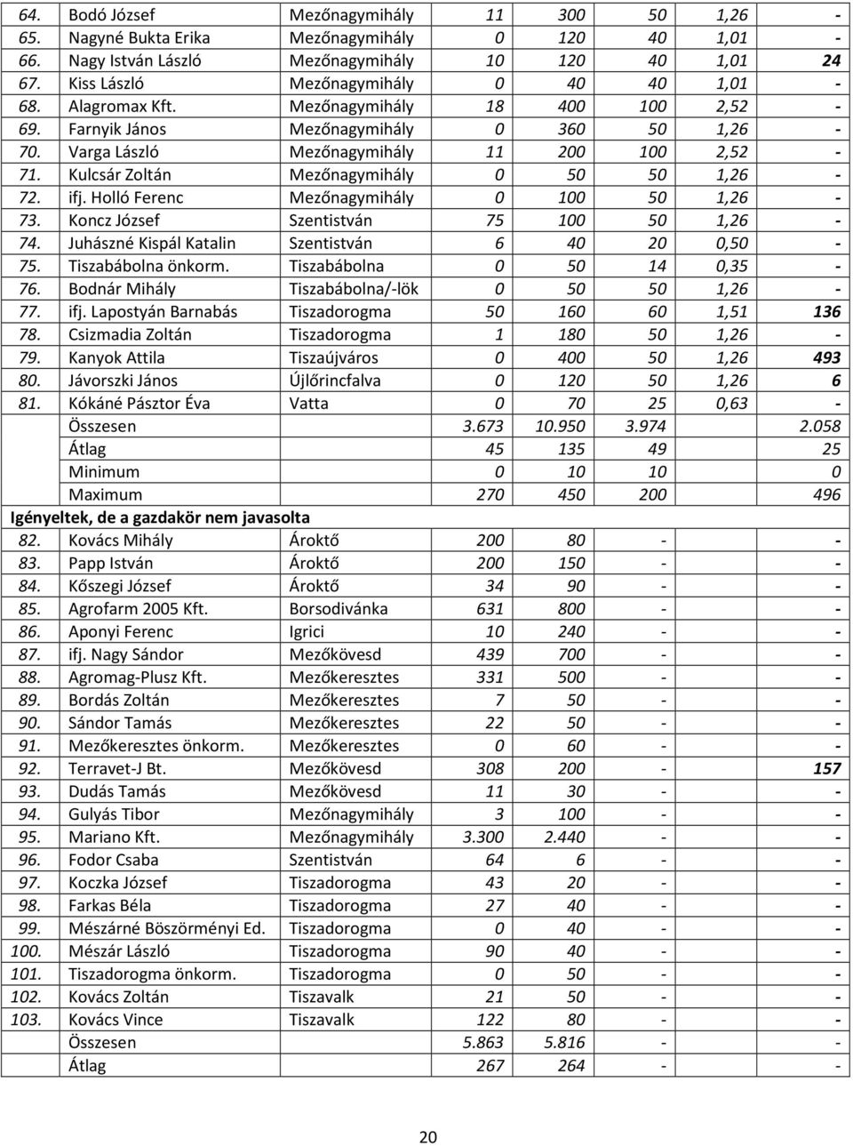 Kulcsár Zoltán Mezőnagymihály 0 50 50 1,26-72. ifj. Holló Ferenc Mezőnagymihály 0 100 50 1,26-73. Koncz József Szentistván 75 100 50 1,26-74. Juhászné Kispál Katalin Szentistván 6 40 20 0,50-75.