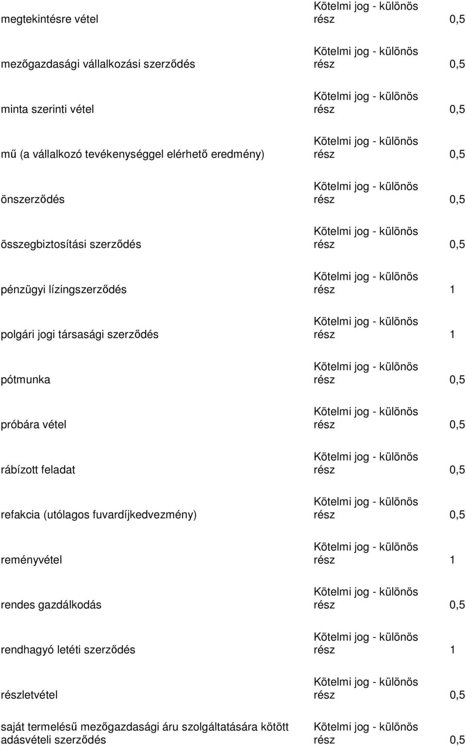 szerződés pótmunka próbára vétel rábízott feladat refakcia (utólagos fuvardíjkedvezmény) reményvétel rendes