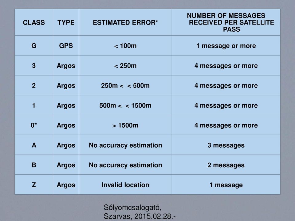 Argos 500m < < 1500m 4 messages or more 0* Argos > 1500m 4 messages or more A Argos No